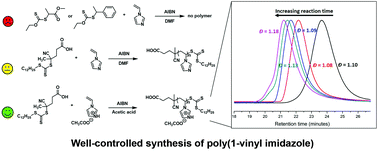 Graphical abstract: Facile synthesis of well-controlled poly(1-vinyl imidazole) by the RAFT process