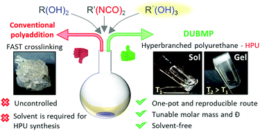 Graphical abstract: A one-pot, solvent-free, and controlled synthetic route for thermoresponsive hyperbranched polyurethanes