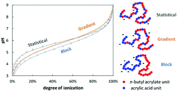 Graphical abstract: Gradient and asymmetric copolymers: the role of the copolymer composition profile in the ionization of weak polyelectrolytes