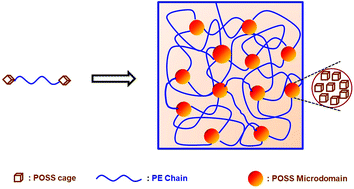 Graphical abstract: Polyethylene telechelics with POSS termini: synthesis, morphologies and shape memory properties