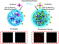 Graphical abstract: Cubic POSS engineering of photosensitizer-doped semiconducting polymer nanoparticles for enhanced fluorescence imaging and amplified photodynamic therapy