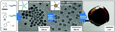 Graphical abstract: Core hyper-cross-linked star polymers from block polymer micelle precursors