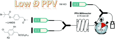 Graphical abstract: Flash-synthesis of low dispersity PPV via anionic polymerization in continuous flow reactors and block copolymer synthesis