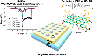 Graphical abstract: High-performance non-volatile resistive switching memory based on a polyimide/graphene oxide nanocomposite