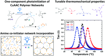 Graphical abstract: One-component rapid Norrish Type II photoinitiation of bulk photo-CuAAC polymer networks