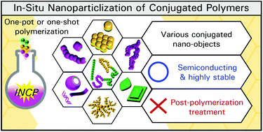 Graphical abstract: Direct formation of nano-objects via in situ self-assembly of conjugated polymers