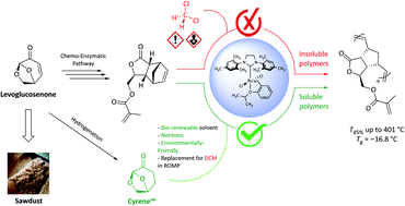 Graphical abstract: Chemo-enzymatic synthesis of a levoglucosenone-derived bi-functional monomer and its ring-opening metathesis polymerization in the green solvent Cyrene™