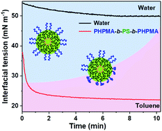 Graphical abstract: Synthesis of ABA triblock copolymer nanoparticles by polymerization induced self-assembly and their application as an efficient emulsifier