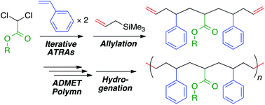 Graphical abstract: Sequence-regulated vinyl polymers via iterative atom transfer radical additions and acyclic diene metathesis polymerization
