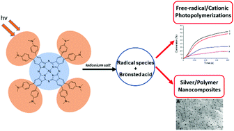Graphical abstract: Dimethyl amino phenyl substituted silver phthalocyanine as a UV- and visible-light absorbing photoinitiator: in situ preparation of silver/polymer nanocomposites