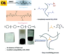 Graphical abstract: Cationic polyurethane from CO2-polyol as an effective barrier binder for polyaniline-based metal anti-corrosion materials