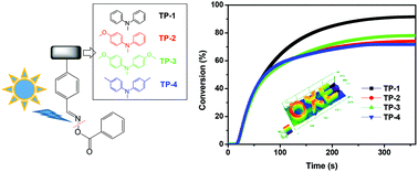 Graphical abstract: Synthesis and free radical photopolymerization of triphenylamine-based oxime ester photoinitiators