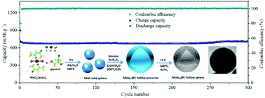 Graphical abstract: Construction of hierarchical MoSe2@C hollow nanospheres for efficient lithium/sodium ion storage