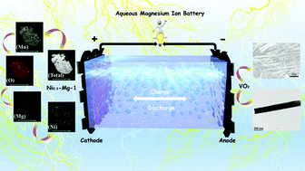 Graphical abstract: Ni-Doped magnesium manganese oxide as a cathode and its application in aqueous magnesium-ion batteries with high rate performance