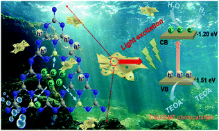 Graphical abstract: High-efficiency photocatalytic water splitting by a N-doped porous g-C3N4 nanosheet polymer photocatalyst derived from urea and N,N-dimethylformamide