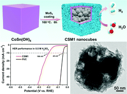 Graphical abstract: Synthesis of CoS2/SnO2@MoS2 nanocube heterostructures for achieving enhanced electrocatalytic hydrogen evolution in acidic media