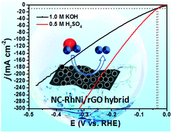 Graphical abstract: Metal–organic framework derived nitrogen-doped carbon-RhNi alloys anchored on graphene for highly efficient hydrogen evolution reaction