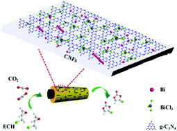 Graphical abstract: Immobilized BiCl3@Bi@g-C3N4 on one-dimensional multi-channel carbon fibers as heterogeneous catalyst for efficient CO2 cycloaddition reaction