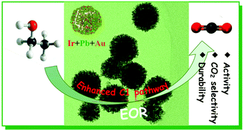 Graphical abstract: Ir3Pb alloy nanodendrites with high performance for ethanol electrooxidation and their enhanced durability by alloying trace Au