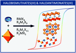 Graphical abstract: Correlation between crystal structures and polar (ferroelectric) properties of hybrids of haloantimonates(iii) and halobismuthates(iii)