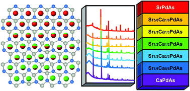 Graphical abstract: Synthesis, structural, and electronic properties of Sr1−xCaxPdAs