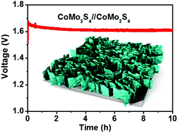 Graphical abstract: Interconnected porous nanoflakes of CoMo2S4 as an efficient bifunctional electrocatalyst for overall water electrolysis