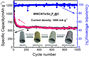 Graphical abstract: One-dimensional coaxial cable-like MWCNTs/Sn4P3@C as an anode material with long-term durability for lithium ion batteries