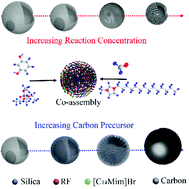 Graphical abstract: Ionic liquid-induced tunable N-doped mesoporous carbon spheres for supercapacitors