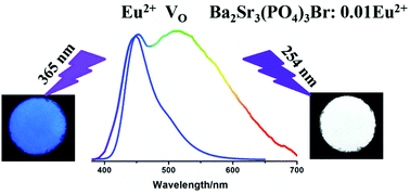 Graphical abstract: Multispectral tunability in single Eu2+-doped (Ba,Sr)5(PO4)3Br phosphor