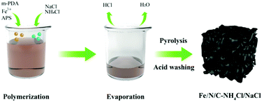 Graphical abstract: A NH4Cl–NaCl mixed salts assisted pyrolysis route for preparation of a high performance Fe/N/C oxygen reduction reaction catalyst