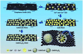 Graphical abstract: Z-scheme CdS/Co9S8-RGO for photocatalytic hydrogen production