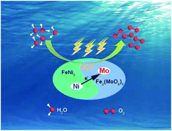 Graphical abstract: Strong electronic coupled FeNi3/Fe2(MoO4)3 nanohybrids for enhancing the electrocatalytic activity for the oxygen evolution reaction