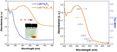 Graphical abstract: Nitrogen-doped LaZrTa3O11 as a visible light-active photocatalyst for water-reduction and -oxidation reactions