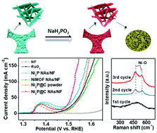 Graphical abstract: In situ construction and post-electrolysis structural study of porous Ni2P@C nanosheet arrays for efficient water splitting