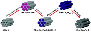 Graphical abstract: Synthesis of an iron-doped 3D-ordered mesoporous cobalt phosphide material toward efficient electrocatalytic overall water splitting