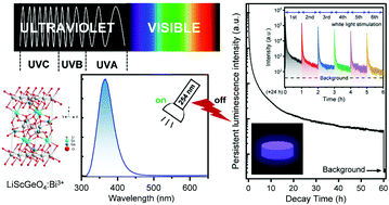 Graphical abstract: Long-lasting ultraviolet-A persistent luminescence and photostimulated persistent luminescence in Bi3+-doped LiScGeO4 phosphor