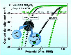 Graphical abstract: Acid-directed morphology control of molybdenum carbide embedded in a nitrogen doped carbon matrix for enhanced electrocatalytic hydrogen evolution