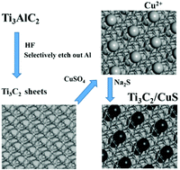Graphical abstract: Anchoring CuS nanoparticles on accordion-like Ti3C2 as high electrocatalytic activity counter electrodes for QDSSCs