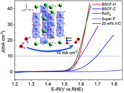 Graphical abstract: The hexagonal perovskite Ba0.5Sr0.5Co0.8Fe0.2O3−δ as an efficient electrocatalyst for the oxygen evolution reaction