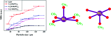 Graphical abstract: Three non-centrosymmetric bismuth phosphates, Li2ABi(PO4)2 (A = K, Rb, and Cs): effects of cations on the crystal structure and SHG response