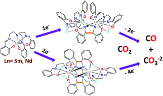 Graphical abstract: Carbon dioxide reduction by lanthanide(iii) complexes supported by redox-active Schiff base ligands