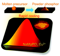 Graphical abstract: Phase stabilization of red-emitting olivine-type NaMgPO4:Eu2+ phosphors via molten-phase quenching