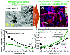 Graphical abstract: Improvement in the thermoelectric properties of porous networked Al-doped ZnO nanostructured materials synthesized via an alternative interfacial reaction and low-pressure SPS processing