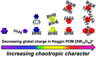 Graphical abstract: Hofmeister effect in the Keggin-type polyoxotungstate series
