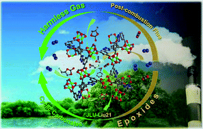 Graphical abstract: Highly efficient synergistic CO2 conversion with epoxide using copper polyhedron-based MOFs with Lewis acid and base sites