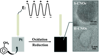 Graphical abstract: Electrochemical synthesis of carbon nano onions