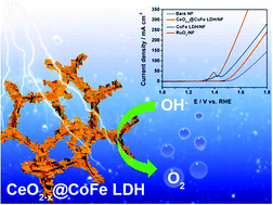 Graphical abstract: Constructing a CeO2−x@CoFe-layered double hydroxide heterostructure as an improved electrocatalyst for highly efficient water oxidation
