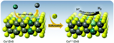 Graphical abstract: Surface defect engineering of mesoporous Cu/ZnS nanocrystal-linked networks for improved visible-light photocatalytic hydrogen production