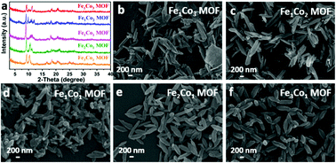 Graphical abstract: FeCo nanoalloys embedded in nitrogen-doped carbon nanosheets/bamboo-like carbon nanotubes for the oxygen reduction reaction