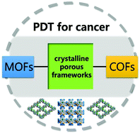 Graphical abstract: Recent insight into functional crystalline porous frameworks for cancer photodynamic therapy